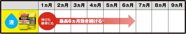 液 伸びた雑草にも 最長６ヶ月効き続ける