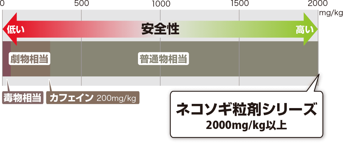 ネコソギの安全性を示すグラフ